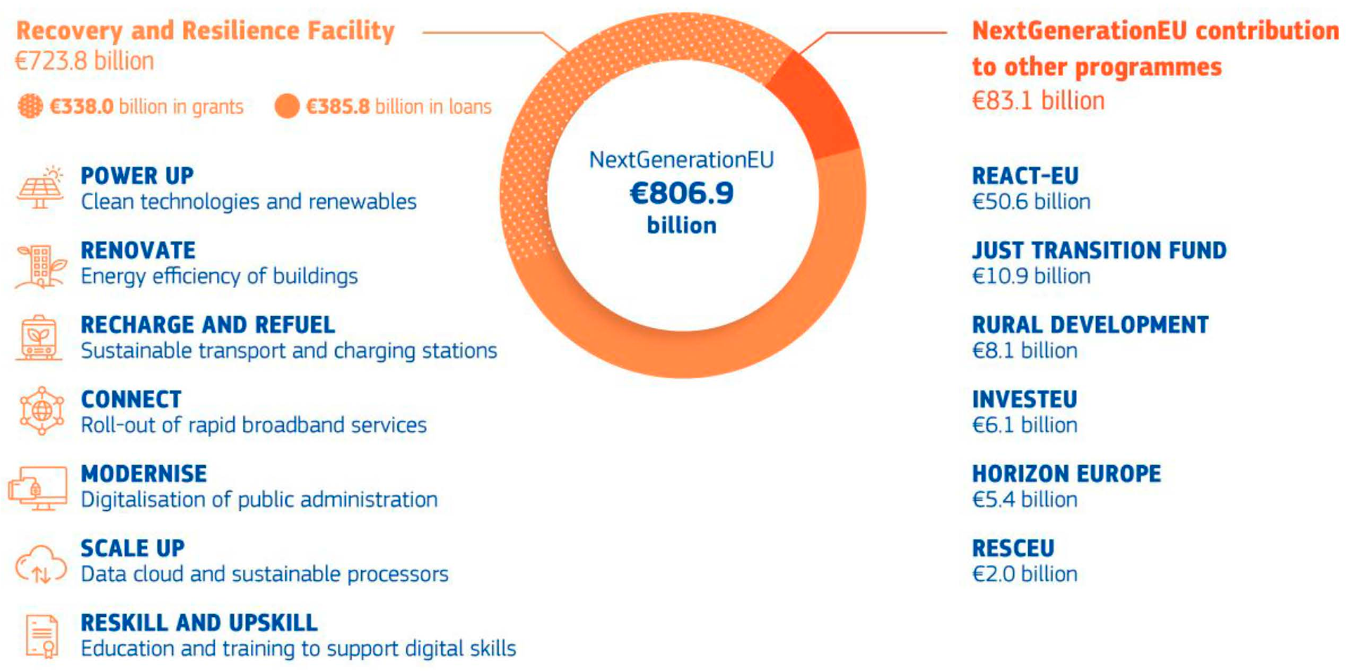 Distribución gastos Next Generation