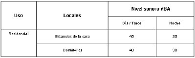 Tabla niveles sonoros