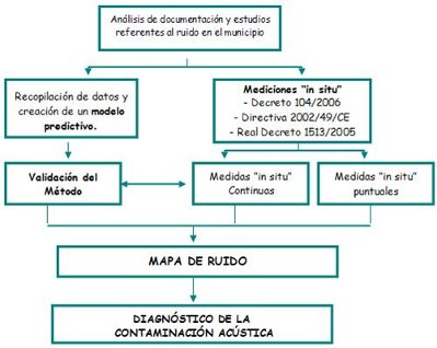 Mapa de Ruido